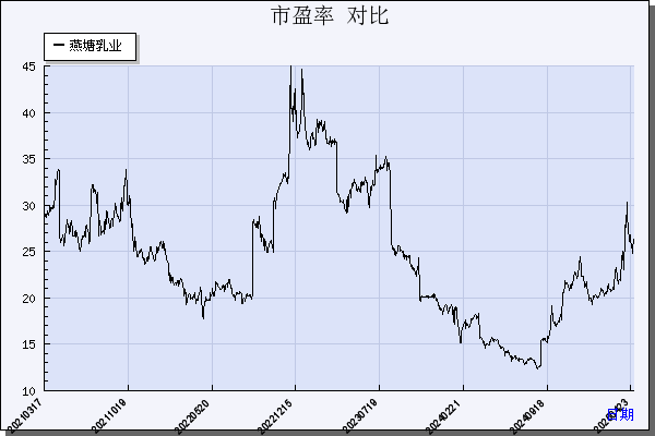 燕塘乳业（002732）历年市盈率对比
