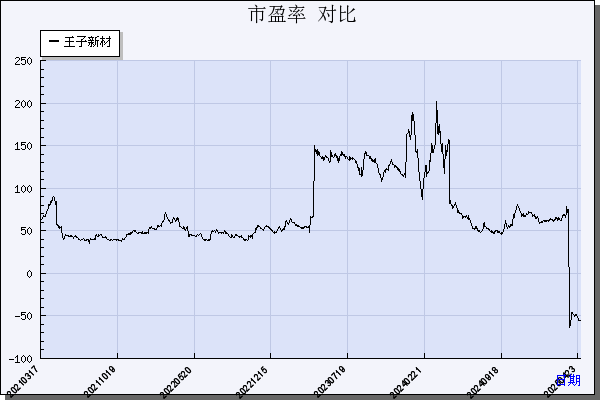 王子新材（002735）历年市盈率对比