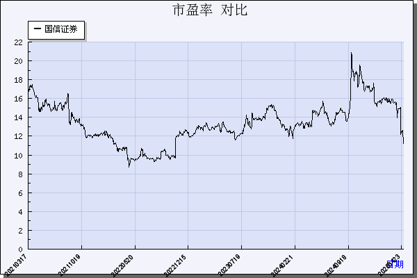 国信证券（002736）历年市盈率对比