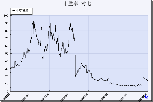 中矿资源（002738）历年市盈率对比