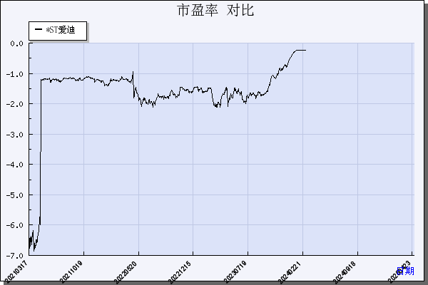 *ST爱迪（002740）历年市盈率对比