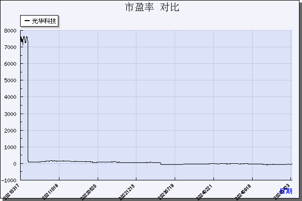 光华科技（002741）历年市盈率对比