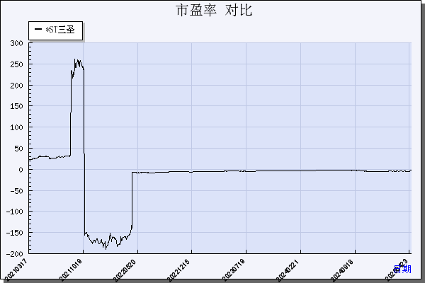 ST三圣（002742）历年市盈率对比