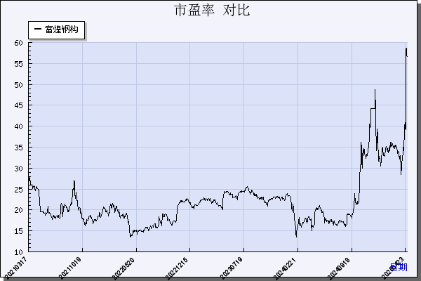 富煌钢构（002743）历年市盈率对比