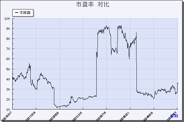 木林森（002745）历年市盈率对比