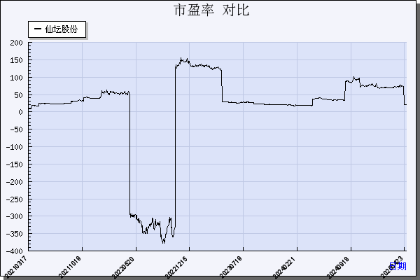 仙坛股份（002746）历年市盈率对比