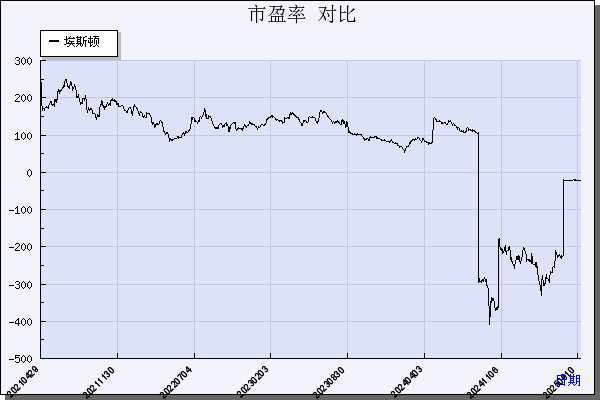 埃斯顿（002747）历年市盈率对比