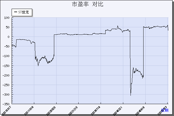 ST世龙（002748）历年市盈率对比