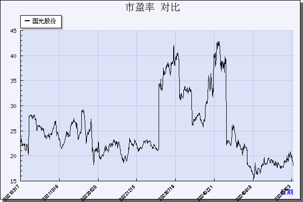 国光股份（002749）历年市盈率对比