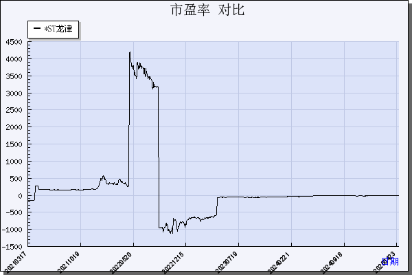 *ST龙津（002750）历年市盈率对比