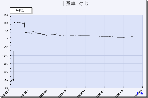 昇兴股份（002752）历年市盈率对比