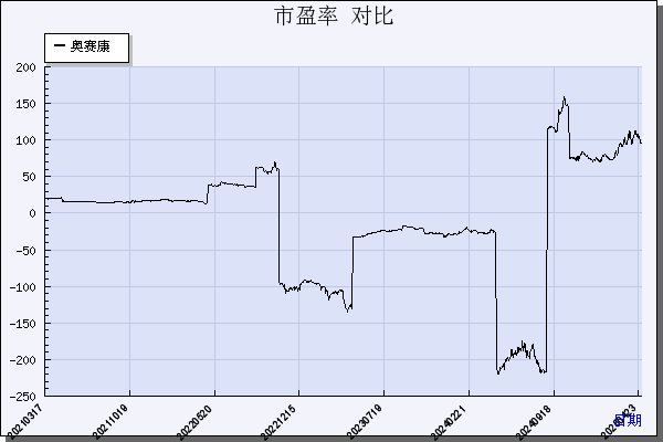 奥赛康（002755）历年市盈率对比
