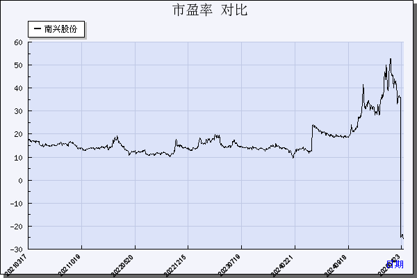南兴股份（002757）历年市盈率对比