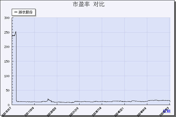 浙农股份（002758）历年市盈率对比
