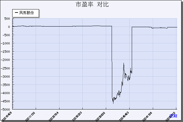 凤形股份（002760）历年市盈率对比