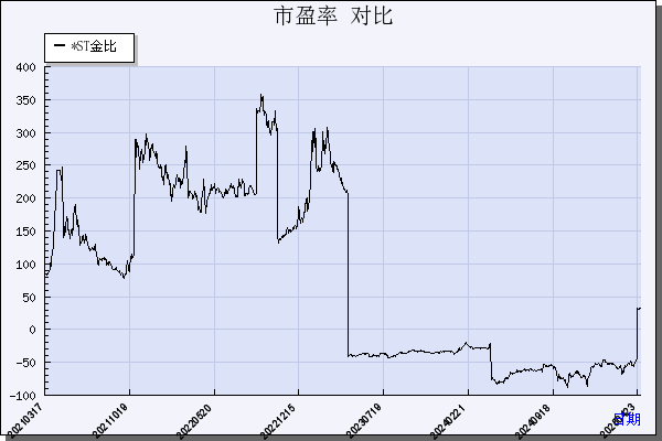 金发拉比（002762）历年市盈率对比
