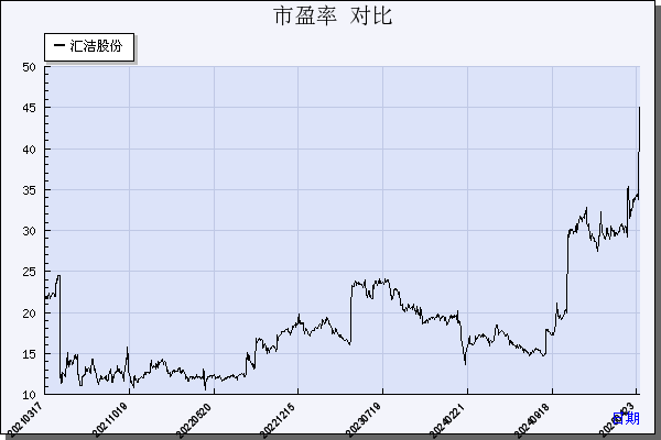 汇洁股份（002763）历年市盈率对比