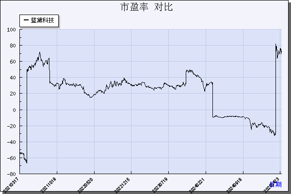 蓝黛科技（002765）历年市盈率对比