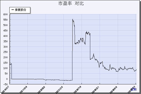 索菱股份（002766）历年市盈率对比