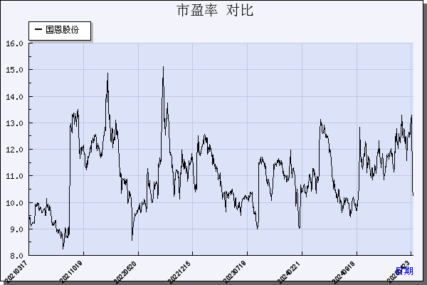 国恩股份（002768）历年市盈率对比