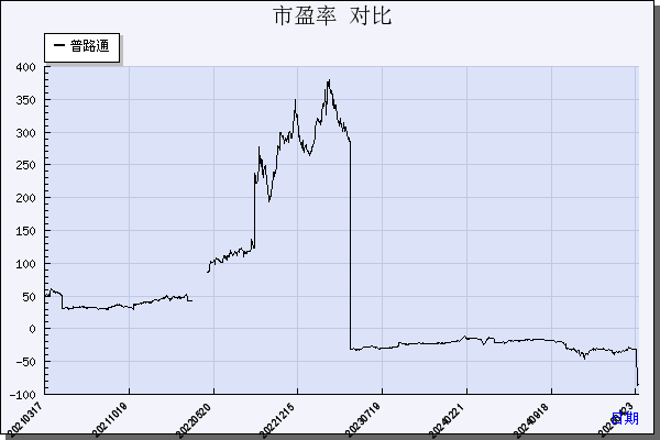 普路通（002769）历年市盈率对比