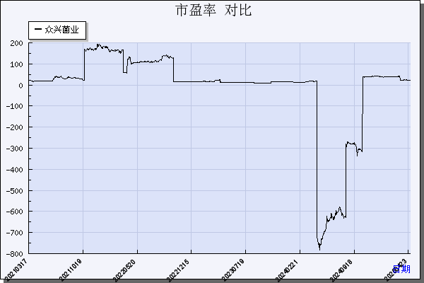 众兴菌业（002772）历年市盈率对比