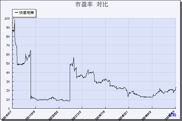 快意电梯（002774）历年市盈率对比