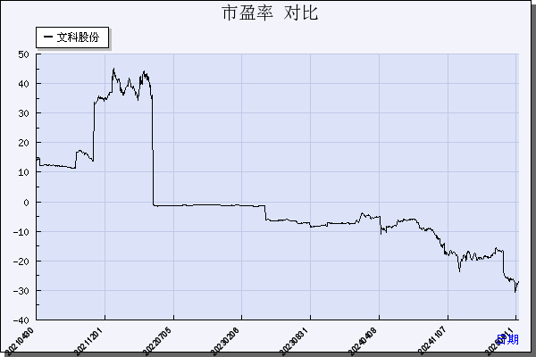 文科股份（002775）历年市盈率对比