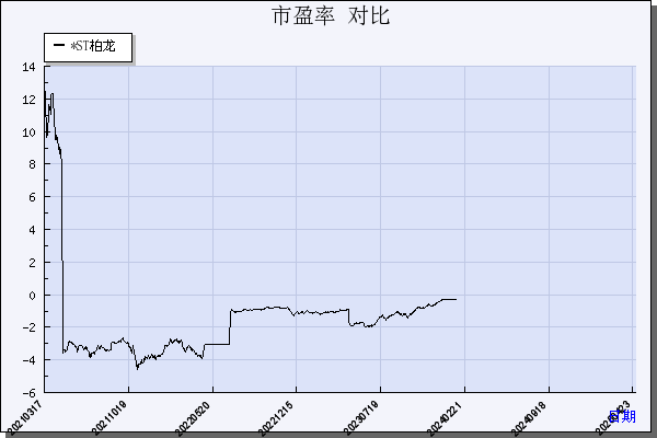 *ST柏龙（002776）历年市盈率对比