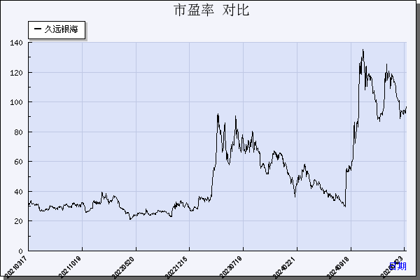 久远银海（002777）历年市盈率对比