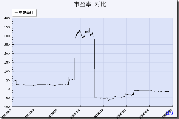 中晟高科（002778）历年市盈率对比