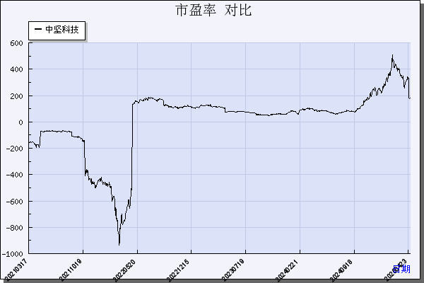 中坚科技（002779）历年市盈率对比
