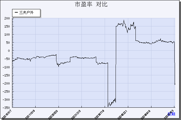 三夫户外（002780）历年市盈率对比