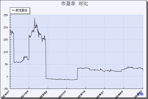 凯龙股份（002783）历年市盈率对比