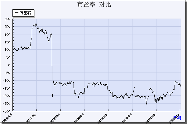 万里石（002785）历年市盈率对比