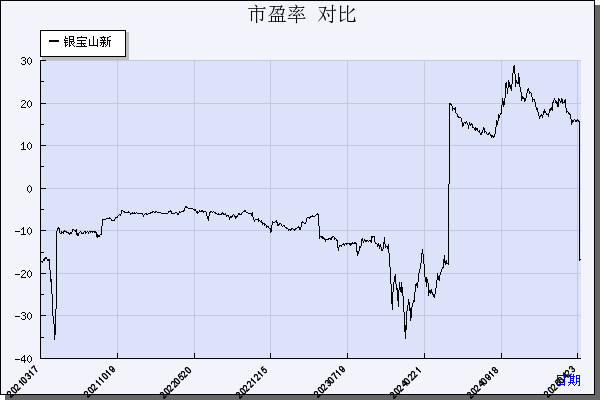 银宝山新（002786）历年市盈率对比