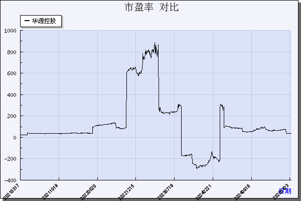 华源控股（002787）历年市盈率对比