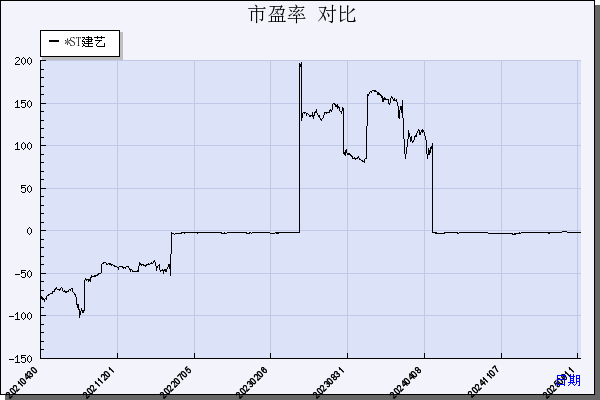 *ST建艺（002789）历年市盈率对比