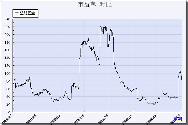 坚朗五金（002791）历年市盈率对比