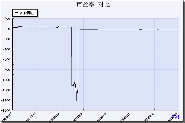 罗欣药业（002793）历年市盈率对比
