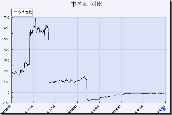 永和智控（002795）历年市盈率对比