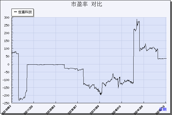 世嘉科技（002796）历年市盈率对比