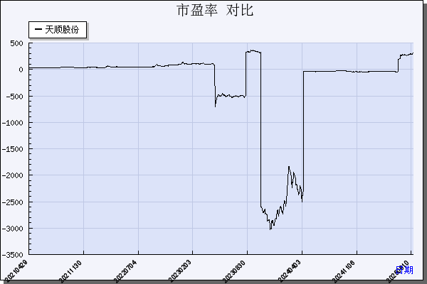 天顺股份（002800）历年市盈率对比