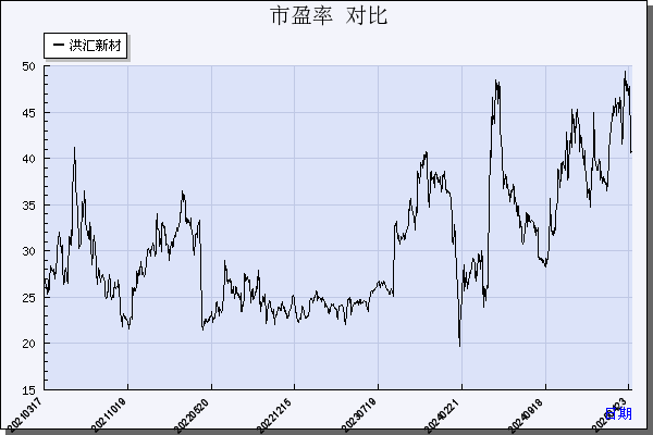 洪汇新材（002802）历年市盈率对比