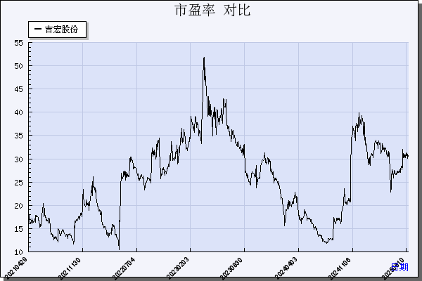 吉宏股份（002803）历年市盈率对比