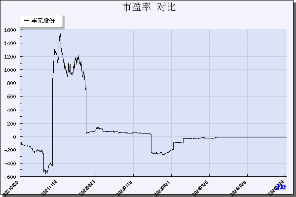 丰元股份（002805）历年市盈率对比