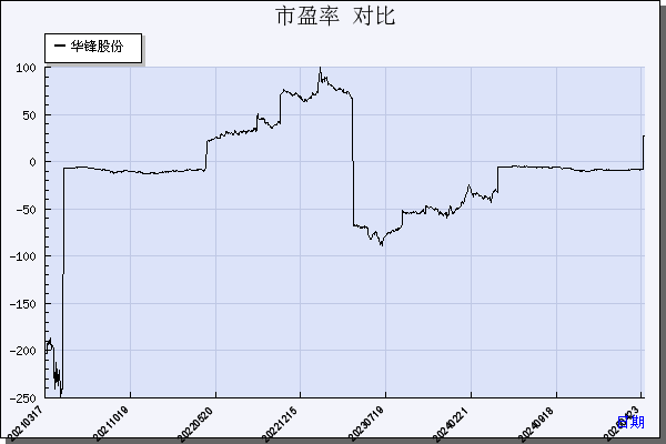 华锋股份（002806）历年市盈率对比
