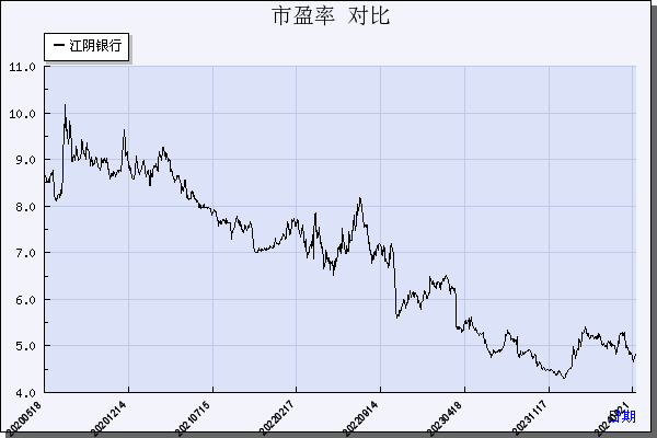 江阴银行（002807）历年市盈率对比