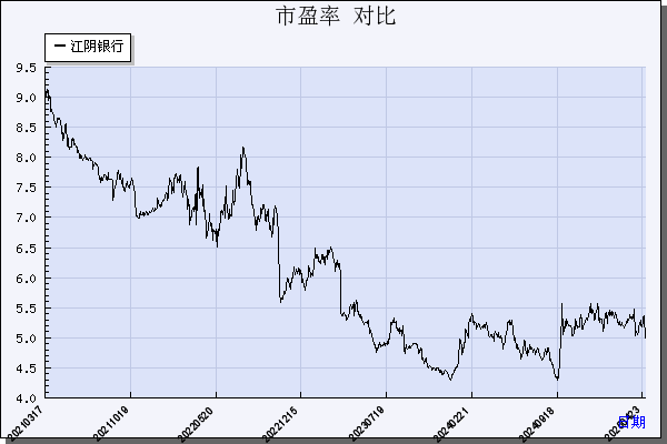 江阴银行（002807）历年市盈率对比