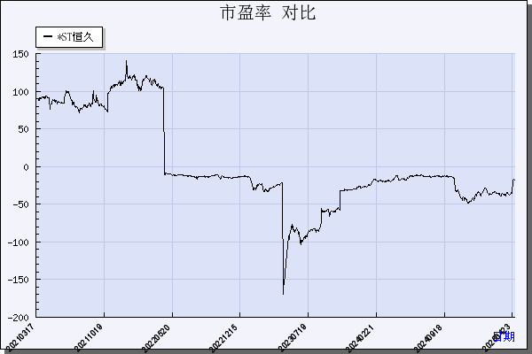 ST恒久（002808）历年市盈率对比